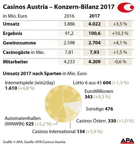  casinos austria umsatz